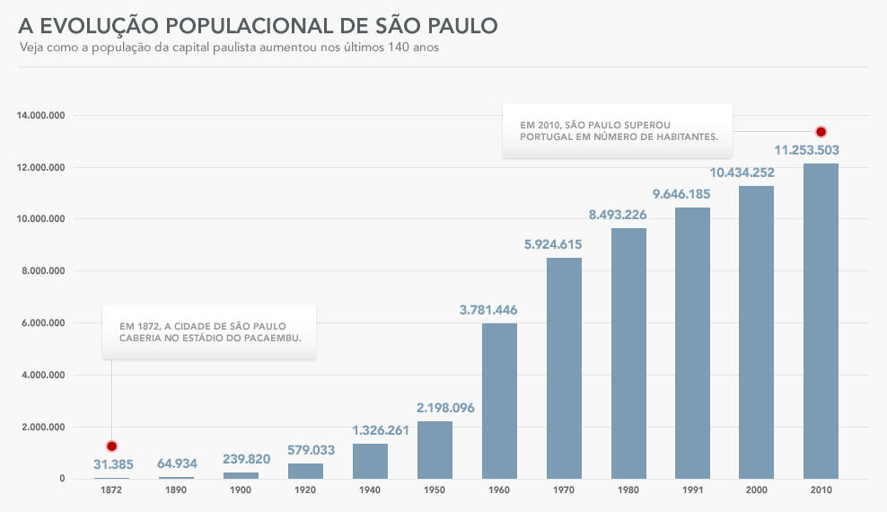 A evolução populacional de São Paulo iG