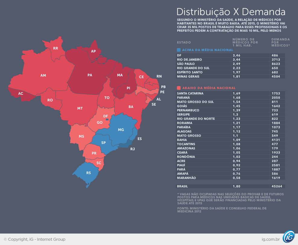 DistribuiÃ§Ã£o dos mÃ©dicos no Brasil