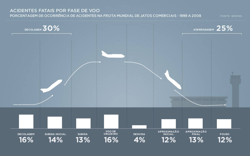 Qual a velocidade de pouso e decolagem dos aviões? Entenda - 12/09/2020 -  UOL Economia