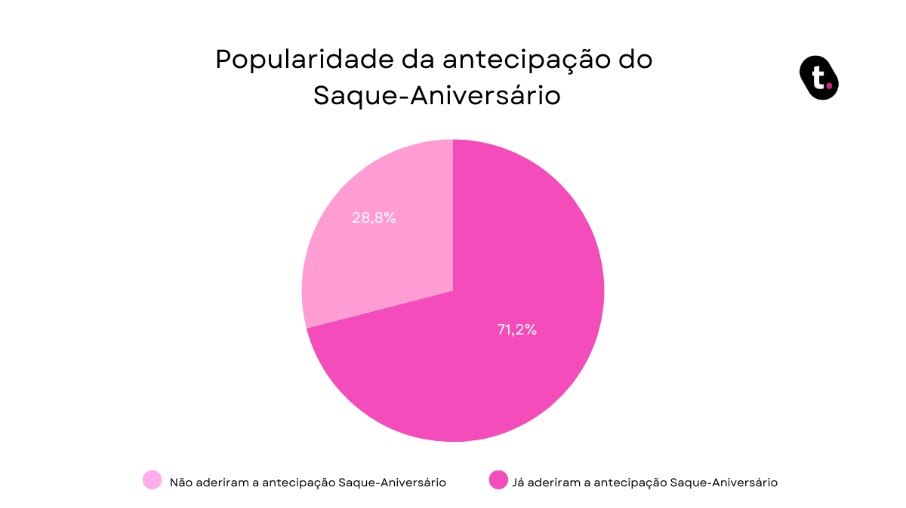 Popularidade da antecipação do saque-aniversário