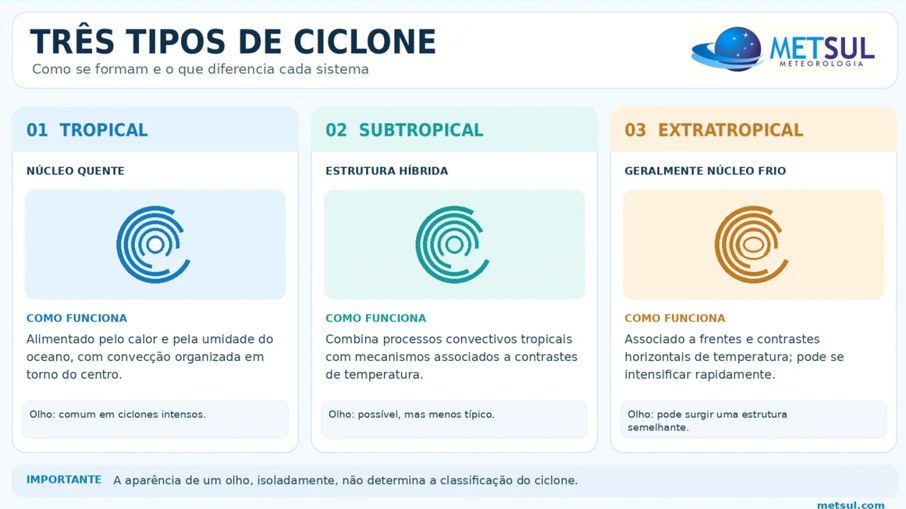 Tipos de ciclone