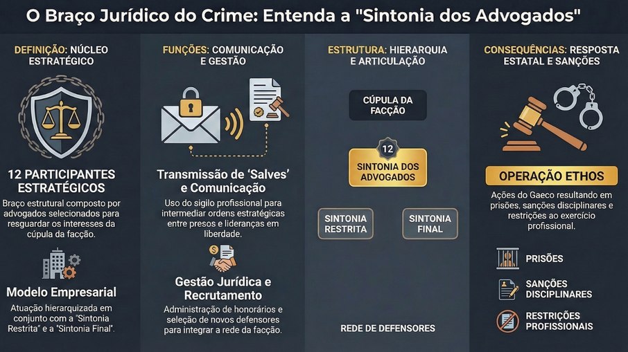 A principal função atribuída ao grupo seria a transmissão de mensagens entre presos e pessoas do lado de fora