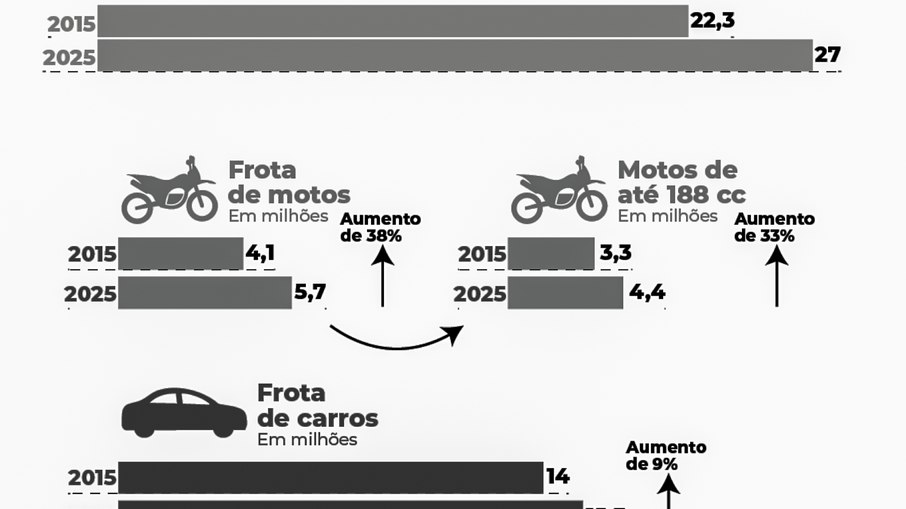 Gráfico crescimento frota de motos SP