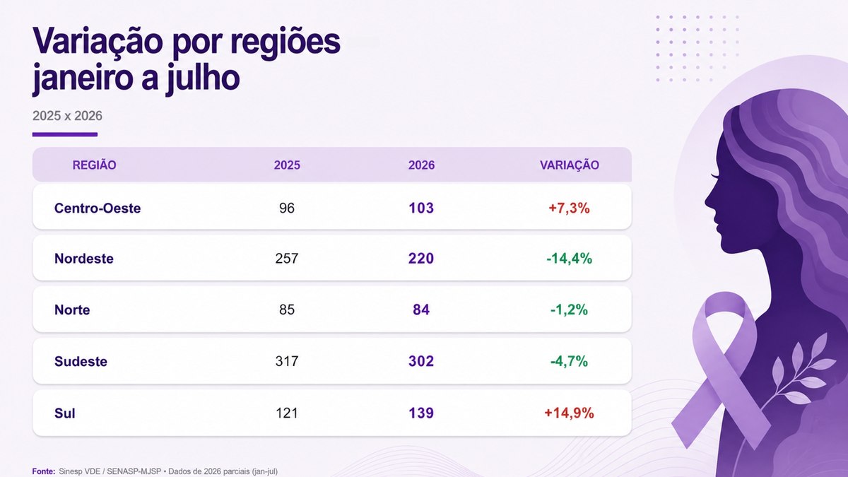 Tendência de redução de vítimas não é absoluta no país