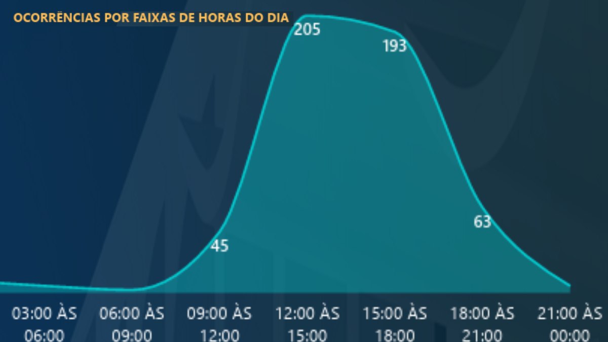 Ocorrências por faixas de hora do dia