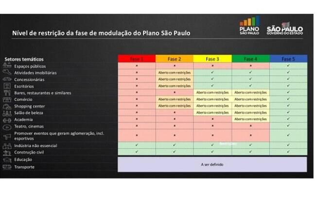 Quadro de flexibilização do Plano SP