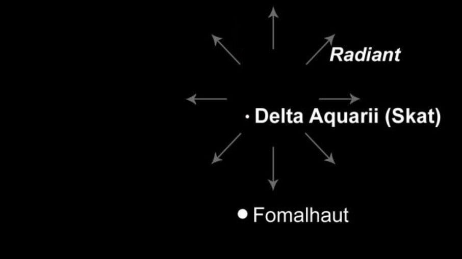 A Constelação de Aquário, que é o radiante da Delta Aquáridas, fica posicionada bem abaixo da estrela Fomaulhaut