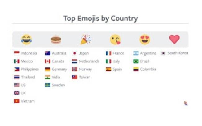 Os emojis mais utilizados em cada país no Facebook divulgados no Dia Mundial do Emoji 2018