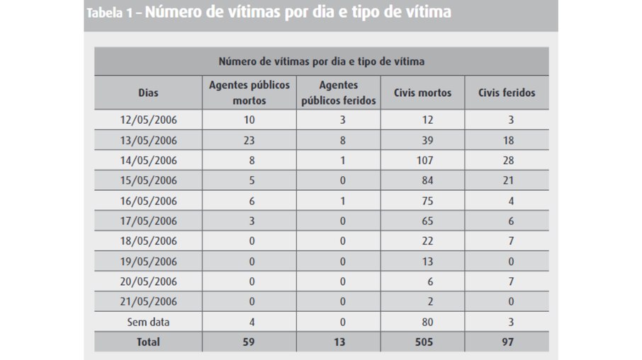 Levantamento feito por ONGs da estimativa de pessoas que morreram por dia Levantamento feito por ONGs da estimativa de pessoas que morreram por dia