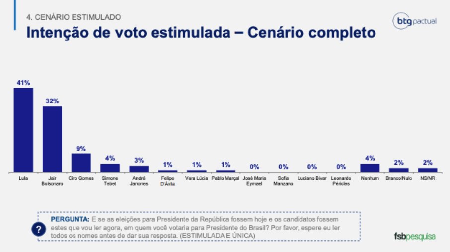 Pesquisa estimulada com cenário completo