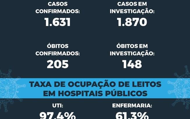 Os leitos de UTI dos hospitais municipais para tratar pacientes com suspeita ou confirmação do novo coronavírus têm taxa de ocupação de 69,5%