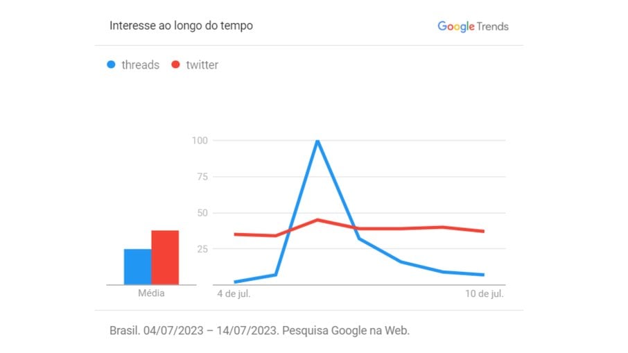 Gráfico compara popularidade dos termos Threads e Twitter no Google