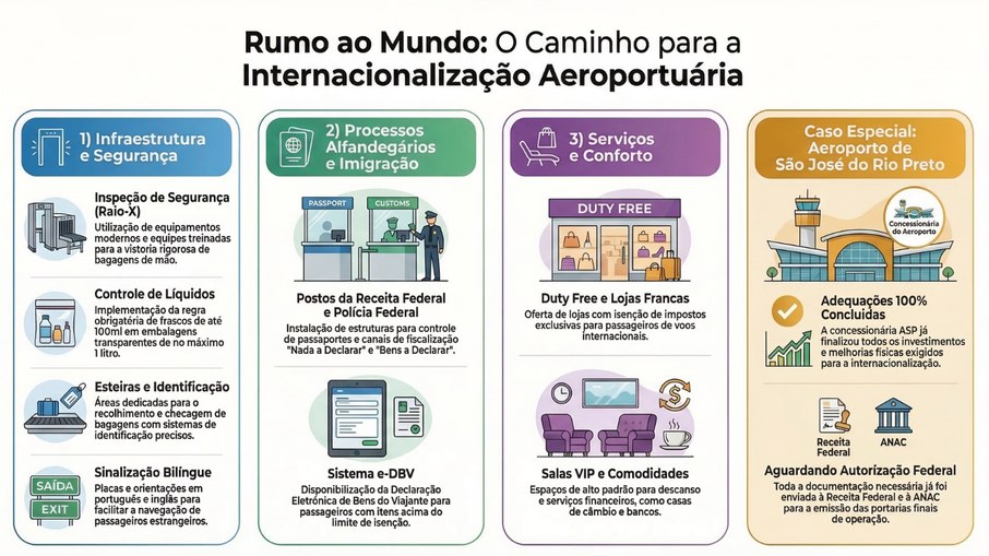 Pontos para um aeroporto se tornar internacional