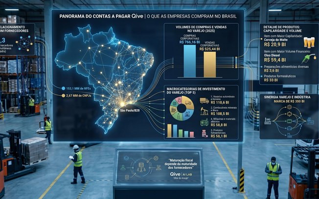 Varejo movimenta mais de R$ 766 bilhões em compras B2B