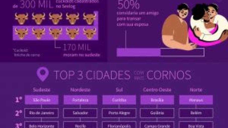 Dia do cukold: Brasil tem mais de 300 mil cornos assumidos espalhados por 41% das cidades