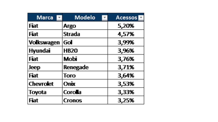 Argo e Strada foram os carros seminovos mais acessados em 2023