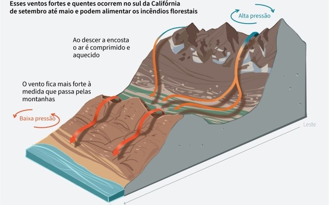 Os ventos de Santa Ana, na Califórnia, que podem alimentar os incêndios florestais.