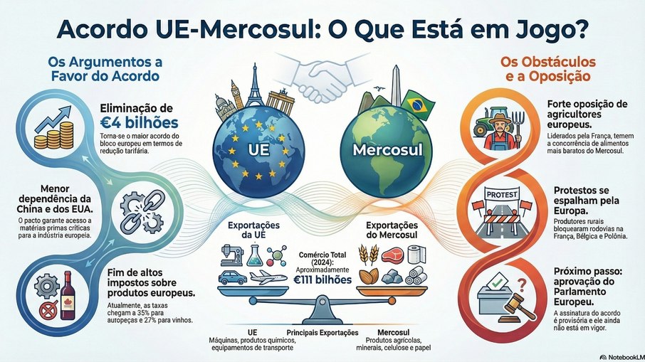 UE aprova maior acordo comercial com Mercosul após 26 anos