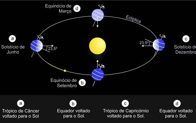 Os movimentos da Terra e a inclinação de seu eixo determinam o acontecimento de fenômenos como o equinócio