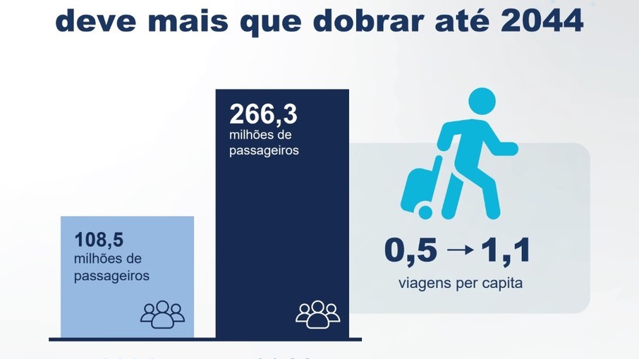 Dados sobre demanda do tráfego aéreo no Brasil