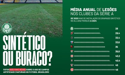 Verdão alfineta Fla em post defendendo o sintético