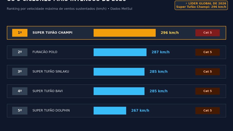 Ranking dos ciclones mais intensos de em 2026