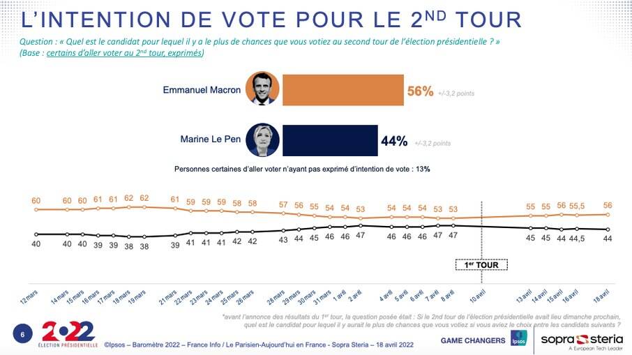 Pesquisa mostra disputa acirrada entre Le Pen e Macron