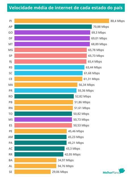 ranking dos estados com maior velocidade de internet