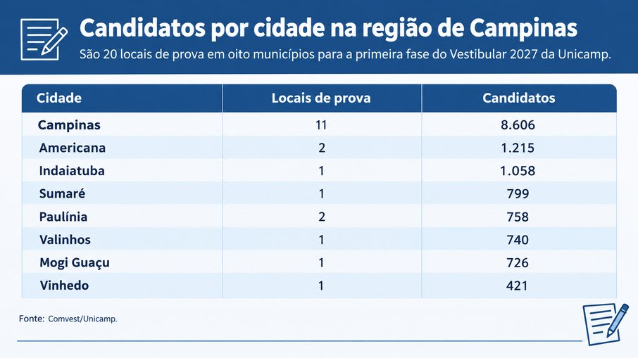 Tabela de locais de prova: Unicamp