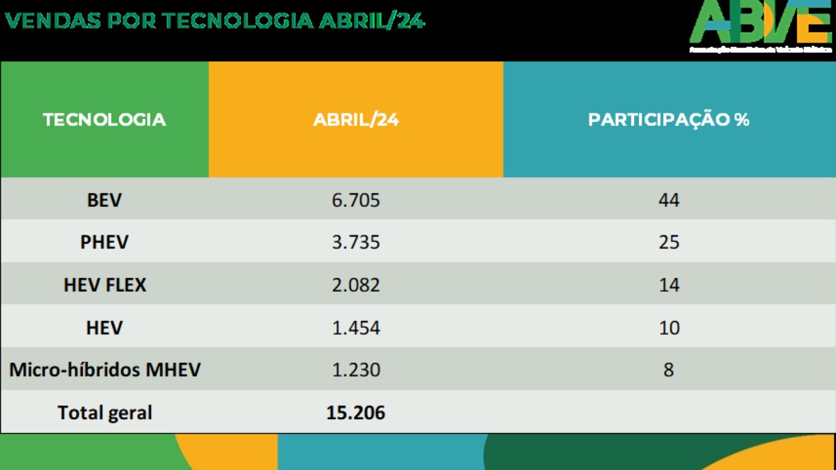 Vendas de eletrificados