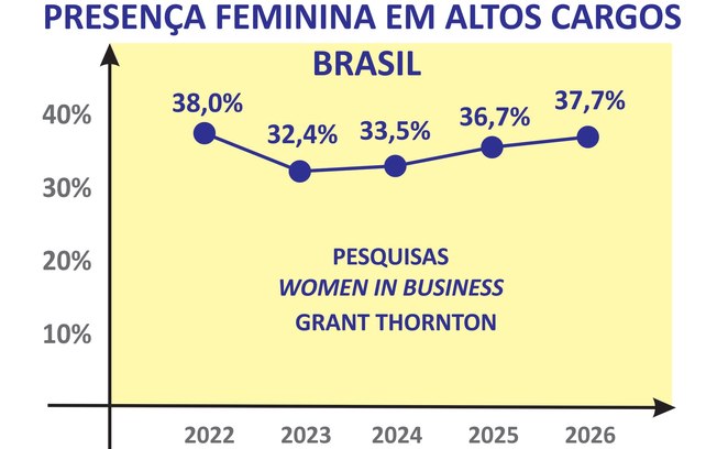 Presença feminina em altas lideranças deve crescer no futuro