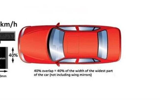 Metodologia usada pelo Latin NCAP no teste de colisão frontal