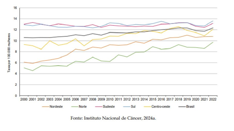 Taxa de mortalidade por câncer de mama de 2000 a 2022 segundo o Instituto Nacional de Câncer (INCA)