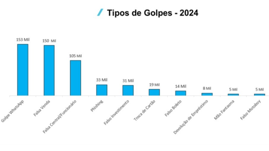 Em 2025, o golpe da falsa venda foi o mais relatado pelos clientes.