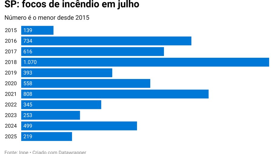 Focos de incêndio em julho em SP