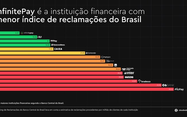 InfinitePay segue com menor índice de reclamações do Brasil InfinitePay segue com menor índice de reclamações do Brasil