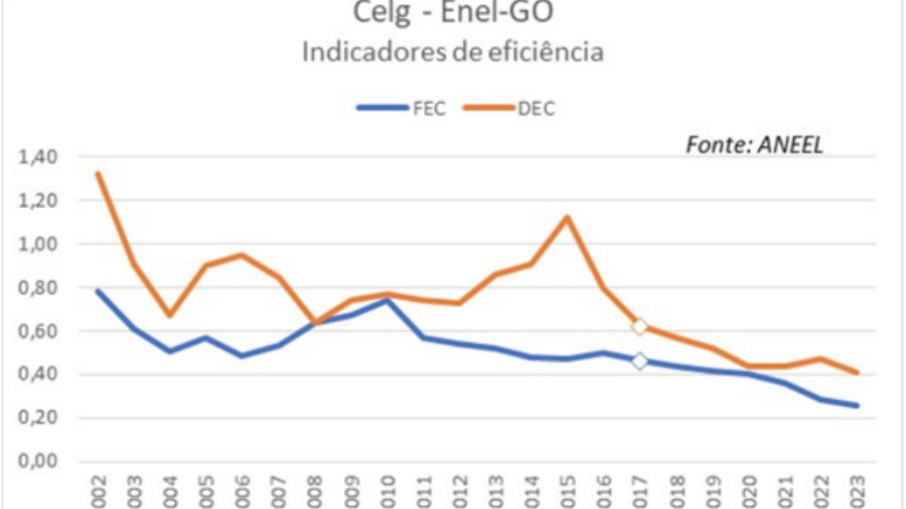 Evolução da DEC e da FEC da Celg desde 2002 e da Enel-GO a partir de 2017