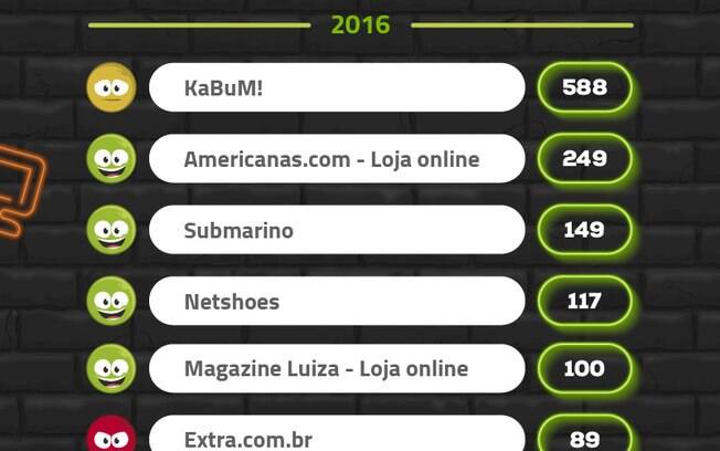 Reclame Aqui mostra o KaBum! como líder de reclamações na Black Friday 2016, repetindo o ano anterior. Completam a lista as lojas online de Walmart, Fast Shop, Ponto Frio e Casas Bahia