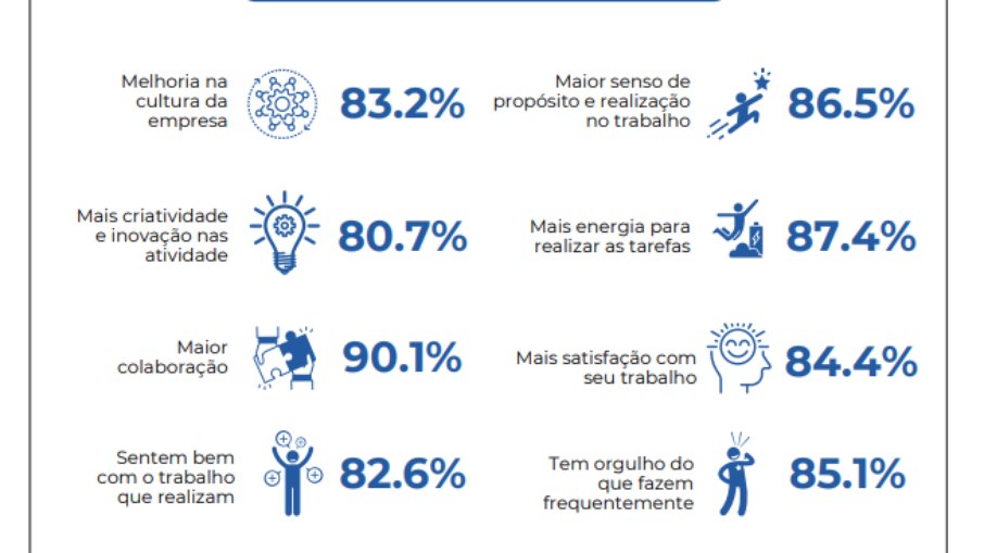 PEC pelo fim da 6x1: o que dizem empresas que já adotaram modelo?