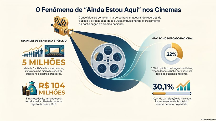 “Ainda Estou Aqui” ultrapassou a marca de 5 milhões de espectadores
