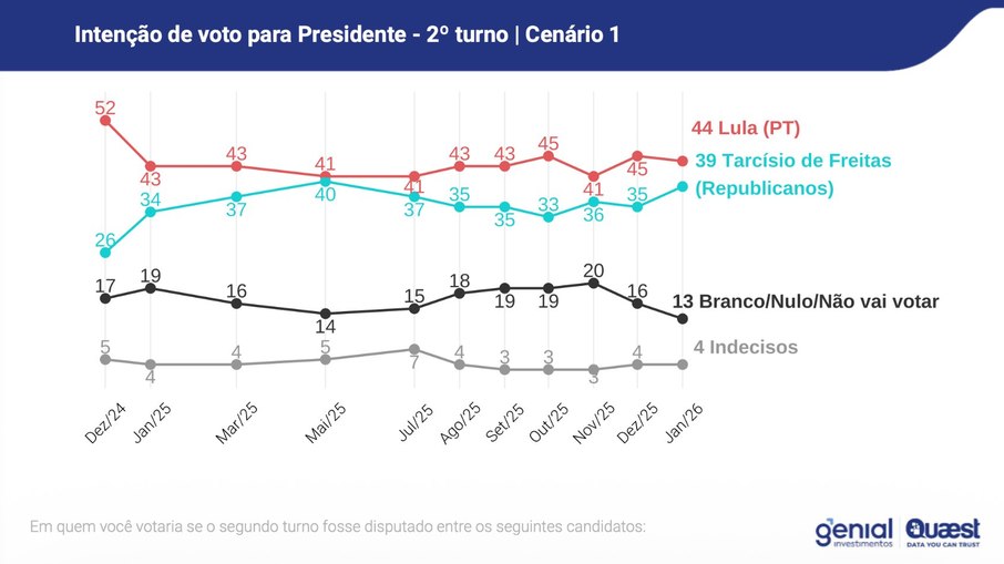 Cenário de 2º turno entre Lula e Tarcísio de Freitas Cenário de 2º turno entre Lula e Tarcísio de Freitas