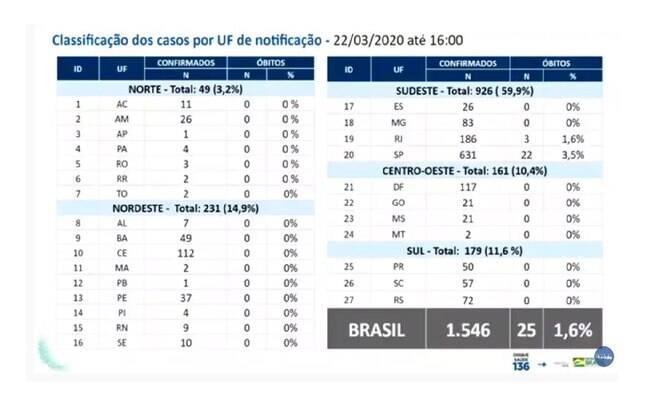 Tabela do coronavírus em 22 de março