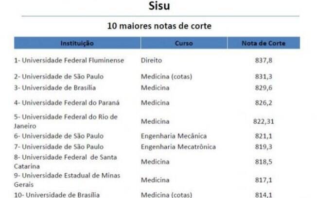 Nota de corte do curso de Direito da Universidade Federal Fluminense foi a maior deste ano no Susi