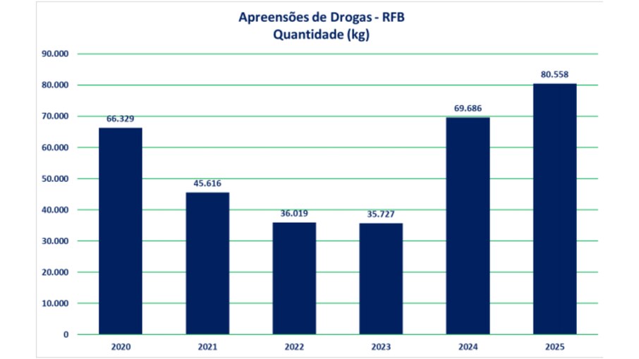 A distribuição de drogas ocorre por meio de diferentes modalidades 