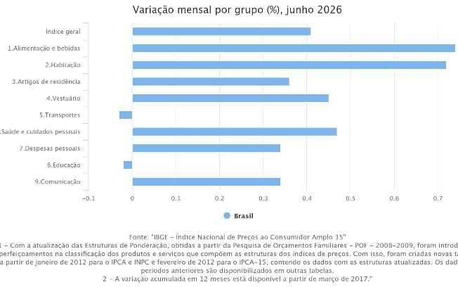 IPCA-15 é de 0,41% em junho
