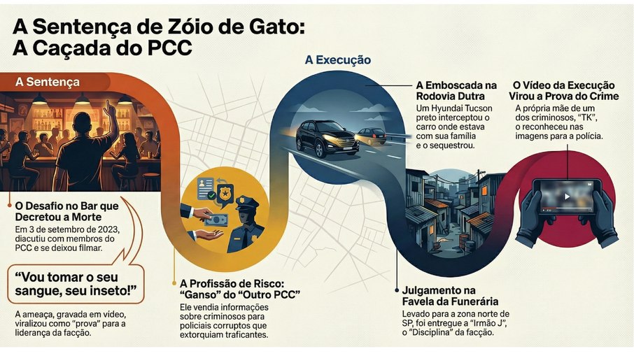 Infográfico detalha a cronologia da morte de Roberto Hipólito, o 