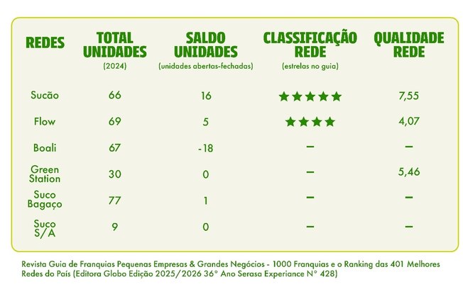 Alimentação saudável impulsiona redes de franquias no Brasil