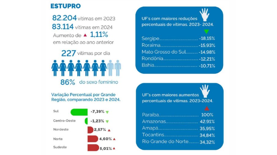 Foram contabilizados 87.545 registros de casos de estupro em 2024