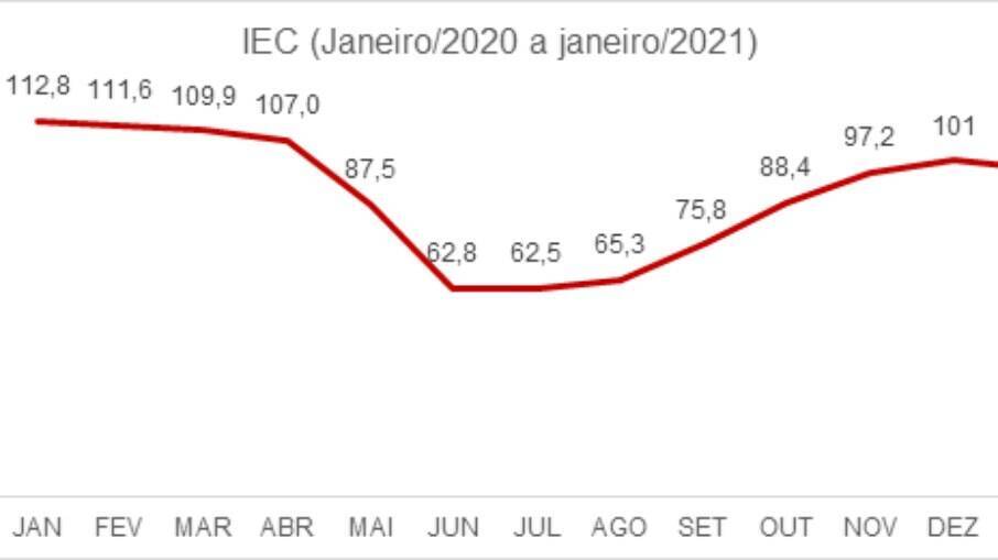 Os número mais recentes do índice de FecomercioSP, apresentados em 21/01/2021