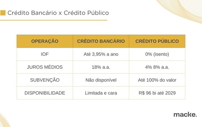 IOF sobe, mas governo libera R$ 96 bi para inovação